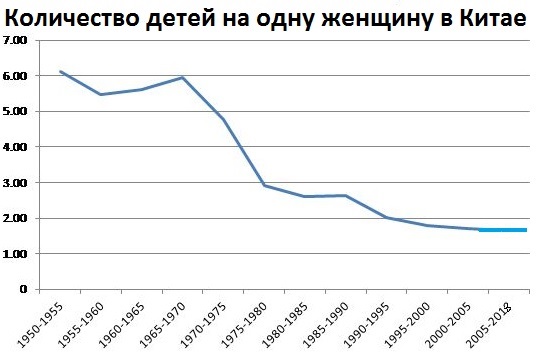 контроль над численности китая